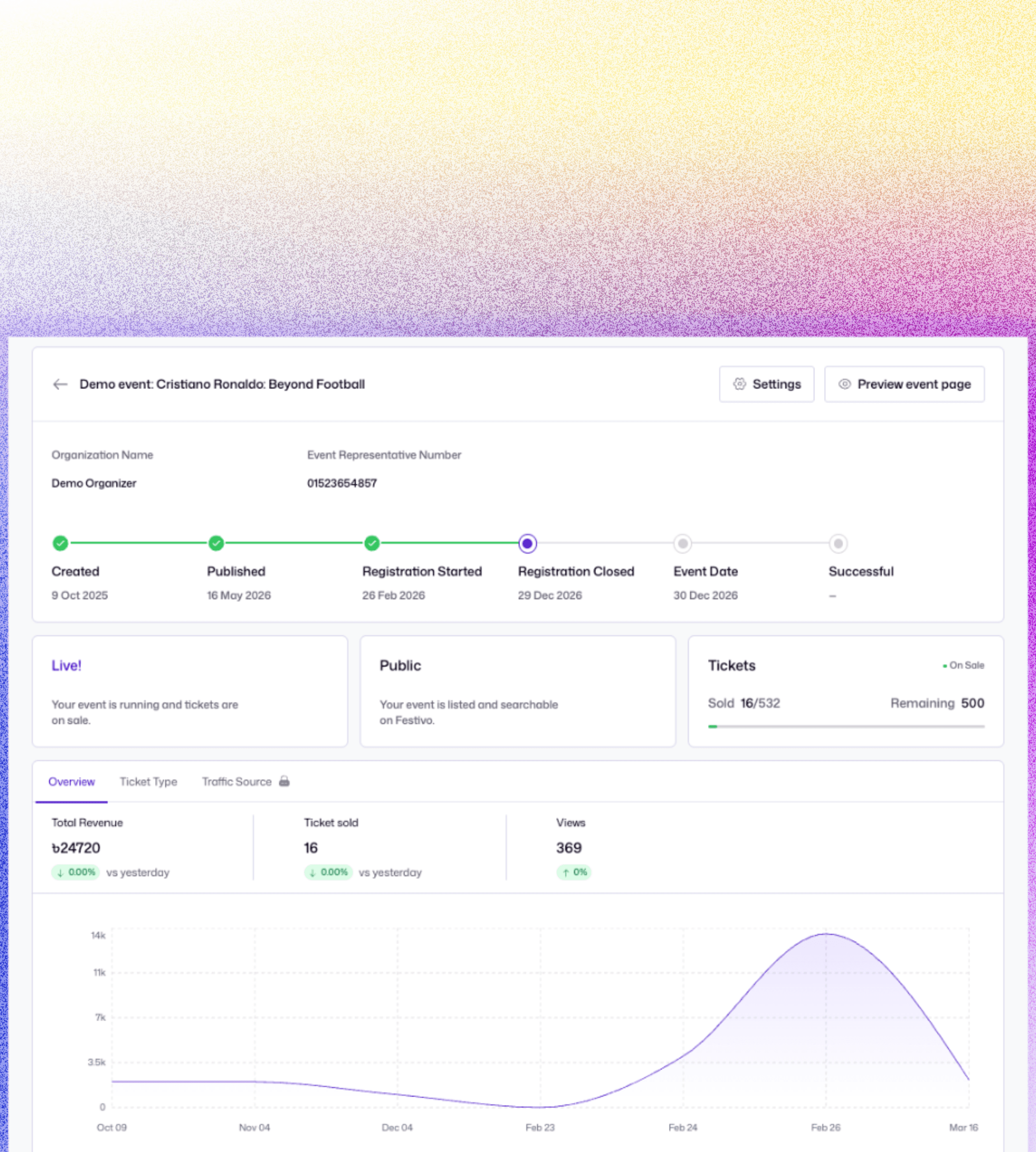 Festivo organizer dashboard showing revenue, tickets sold, views, active events, and analytics.
